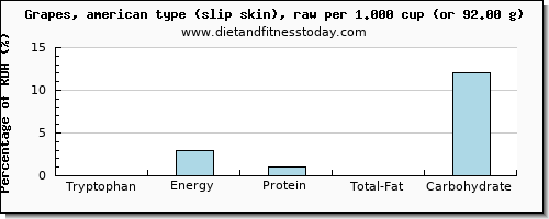 tryptophan and nutritional content in green grapes